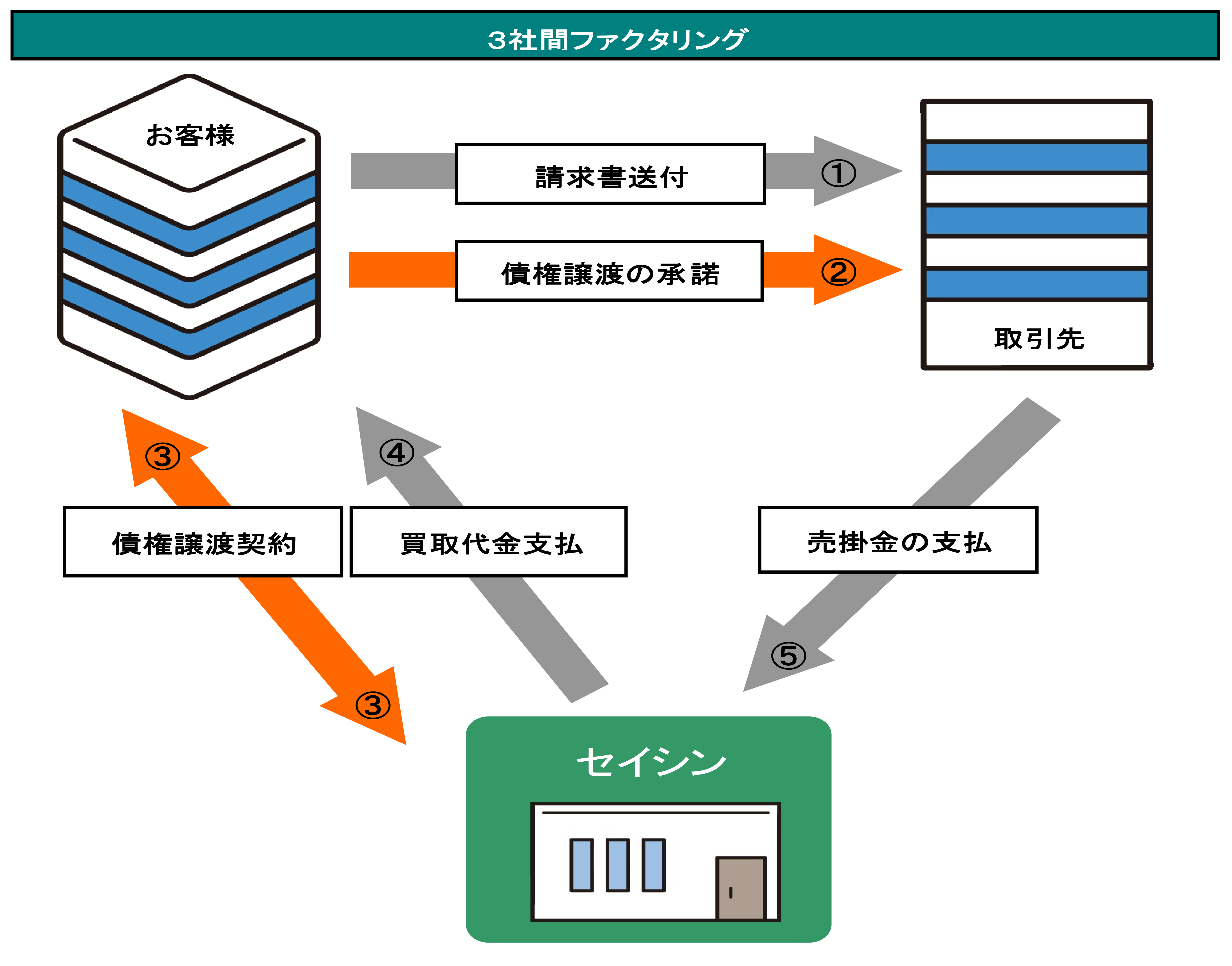 ３社間スキーム