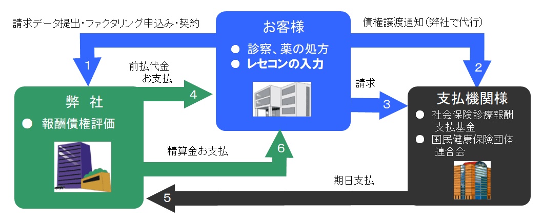 医療系ファクタリング　スキーム